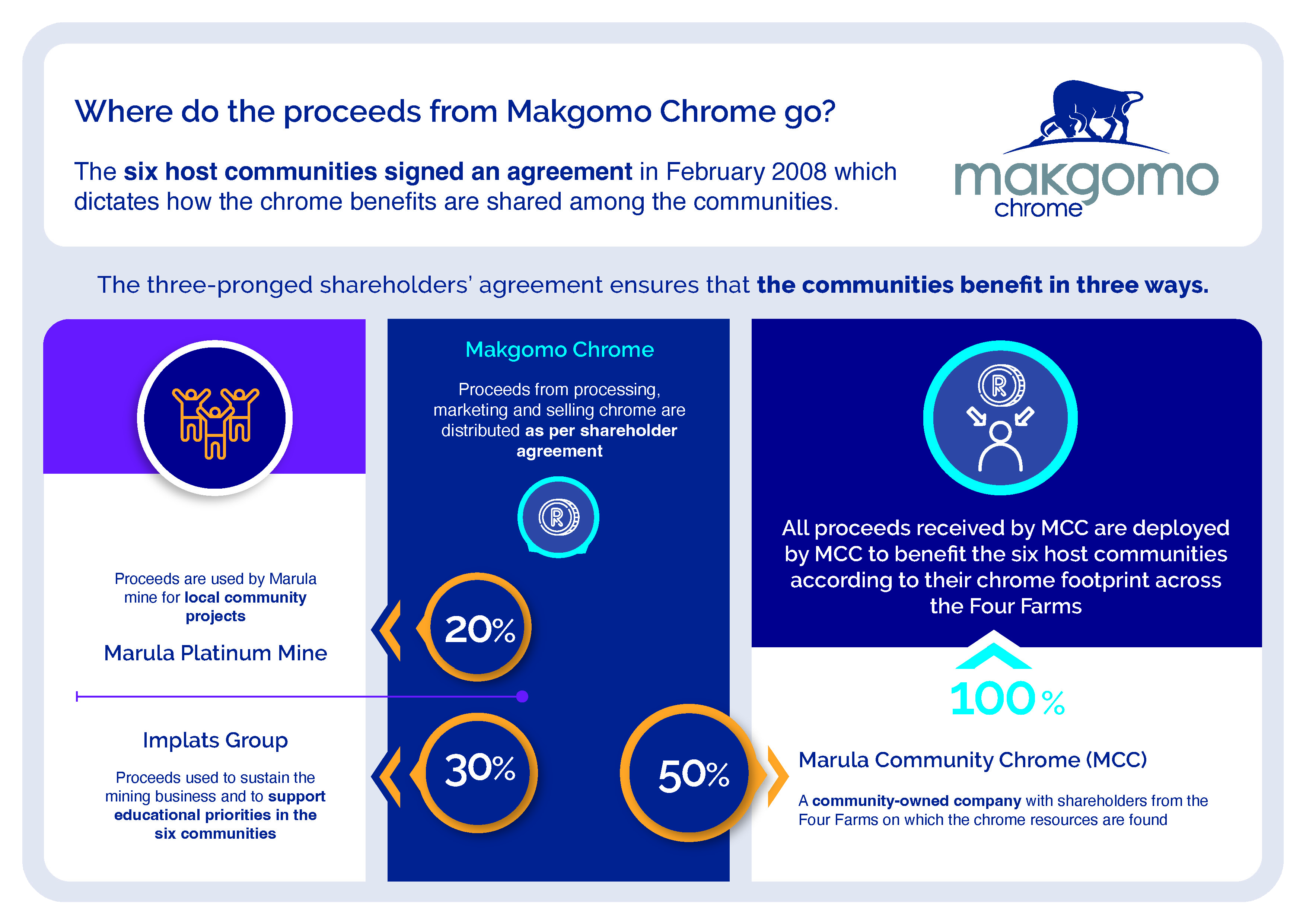 Where do the proceeds from Makgomo Chrome go?