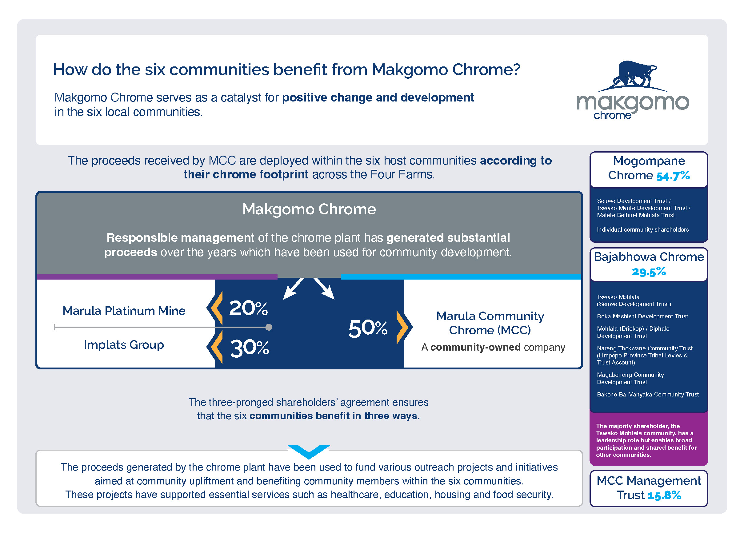 How do the communities benefit from Makgomo Chrome?